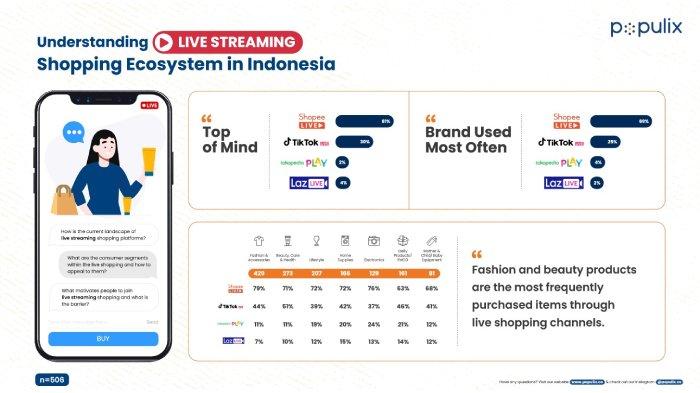 Riset Populix: Shopee Live Jadi Platform Live Streaming Paling Populer