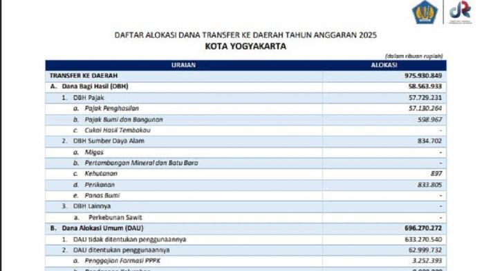 Daftar alokasi transfer pusat ke pemerintah kota Yogyakarta 2025