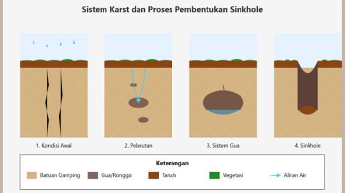 Sistem karst dan pembentukan sinkhole.