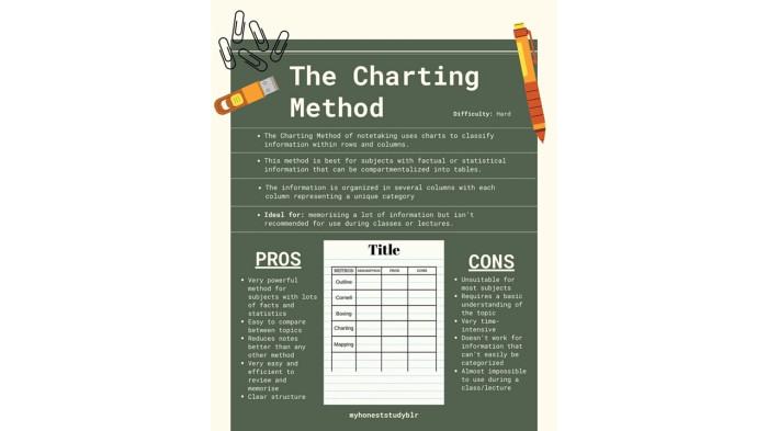 charting methode