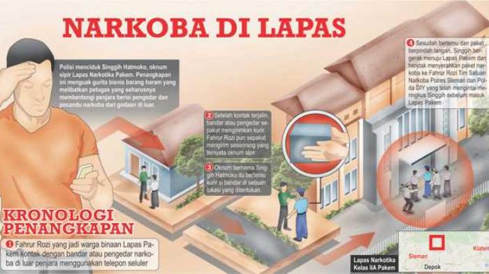 Oknum Sipir Itu Terancam Sanksi Pemecatan