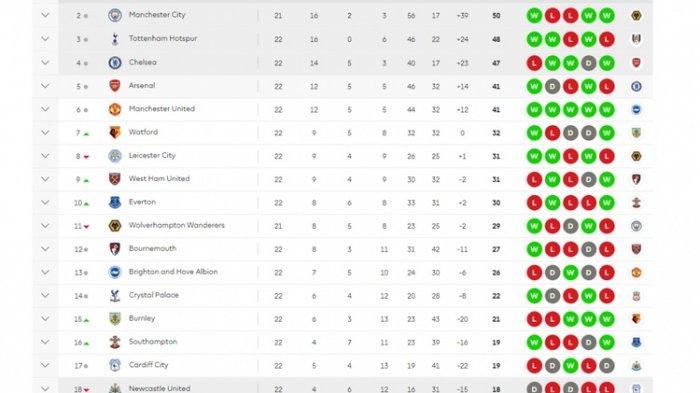 Hasil Liga Inggris dan Klasemen Sementara hingga Pekan 22 Sabtu dan Minggu