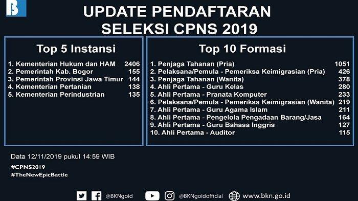 Input Data Registrasi Akun SSCN CPNS 2019 Panduan BKN dan Update Top 10 Formasi yang Sudah Disubmit