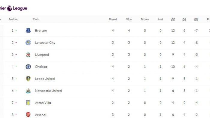 Empat Besar Klasemen Liga Inggris Jelang MU vs Tottenham, Everton Dipuncak, Chelsea ke 4
