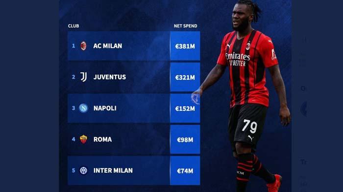 Pengeluaran AC MILAN Dibandingkan Klub Liga Italia Serie A Lainnya