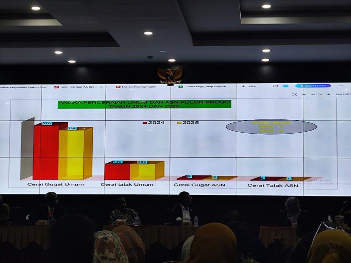Tujuh ASN di Kulon Progo Cerai selama 2025, 2 Orang Kena Sanksi Berat