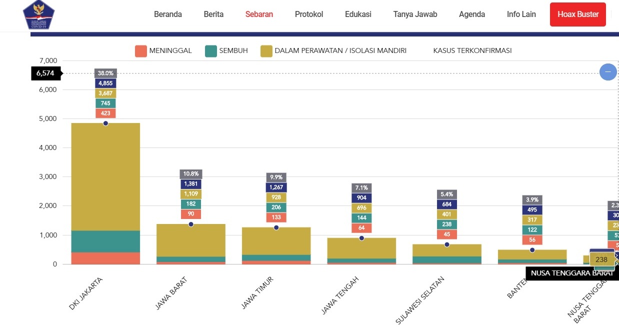 Daftar 10 Besar Provinsi Dengan Jumlah Kesembuhan Pasien Virus Corona Paling Banyak, DIY Nomor 9