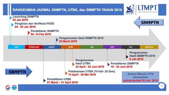Informasi UTBK 2019, Jadwal, Syarat, Cara Mendaftar, serta Pertanyaan dan Jawaban Seputar UTBK