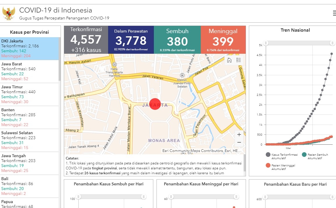 UPDATE Data Virus Corona 13 April 2020, Jakarta, Jabar, Jateng, Jatim Hingga DIY