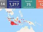 jumlah-pasien-positif-corona-hingga-selasa-siang-jawa-tengah-yogyakarta-dki-jakarta-jabar.jpg