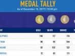 update-akhir-perolehan-medali-emas-sea-games-2019-indonesia.jpg