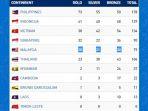 update-perolehan-medali-sea-games-2019-indonesia-tambah-1-emas-malaysia-terkunci-di-posisi-kelima.jpg