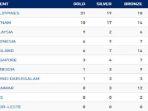 update-perolehan-medali-sea-games-2019-malaysia-geser-posisi-indonesia-di-klasemen-sementara.jpg