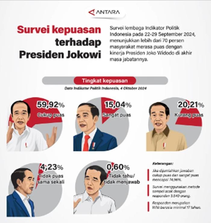 Lebih-dari-70-persen-masyarakat-merasa-puas-dengan-kinerja-Presiden-Joko-Widodo.jpg