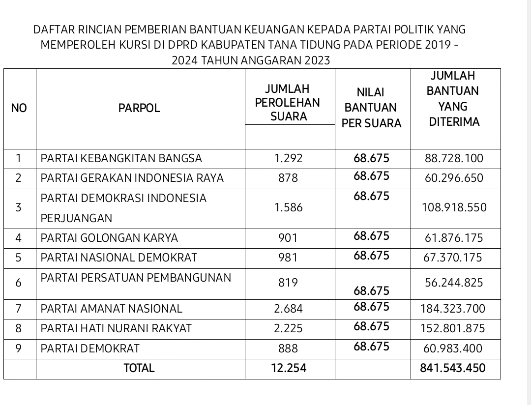 daftar-rincian-bantuan-bagi-parpol-di-ktt-06072023.jpg