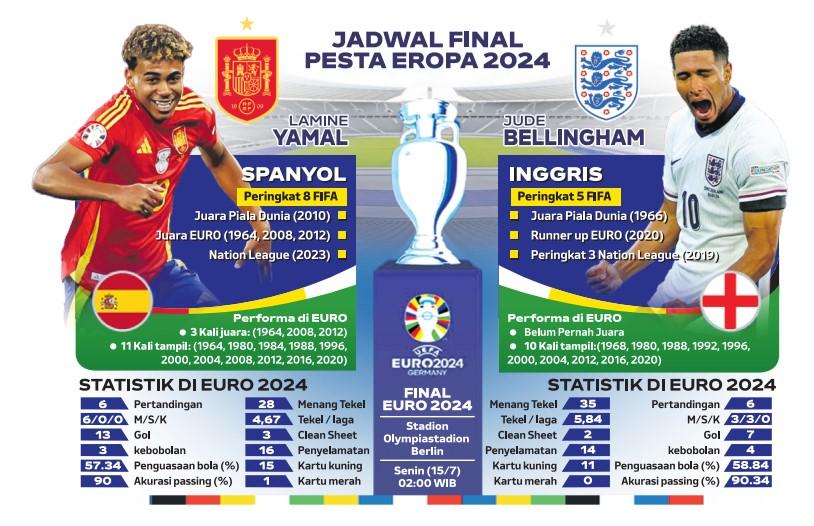 Jadwal dan Prediksi Final Euro 2024 Spanyol vs Inggris: La Roja Lebih Difavoritkan Juara,
