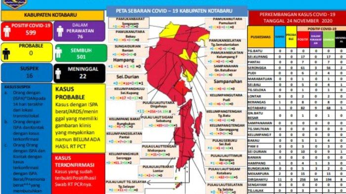 Penderita Covid-19 di Kabupaten Kotabaru Kalsel Terus Bertambah