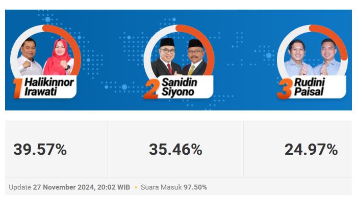 Hasil-hitung-cepat-Pilbup-Kotim-2024-versi-Lembaga-Survei-Charta-Politika.jpg
