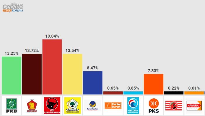 Tangkapan-layar-quick-count-Litbang-Kompas-untuk-Pemilu-Legislatif-Pileg-2024.jpg