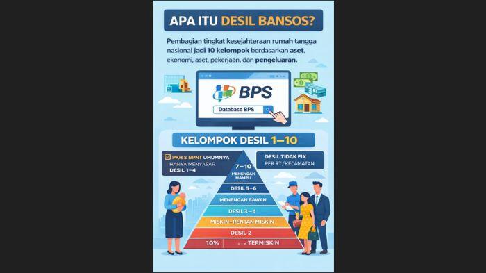 CEK DESIL BANSOS - Ilustrasi pemeringkatan desil bansos BPS yang menentukan kelayakan PKH dan BPNT berdasarkan tingkat kesejahteraan nasional.