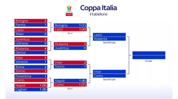 Bagan terbaru Coppa Italia 2025-2026.