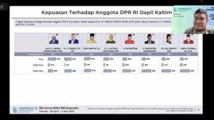 20230524_Faisal-Arief-Kamil-paparkan-hasil-survei-popularitas-8-anggota-DPR-RI-dapil-Kaltim.jpg