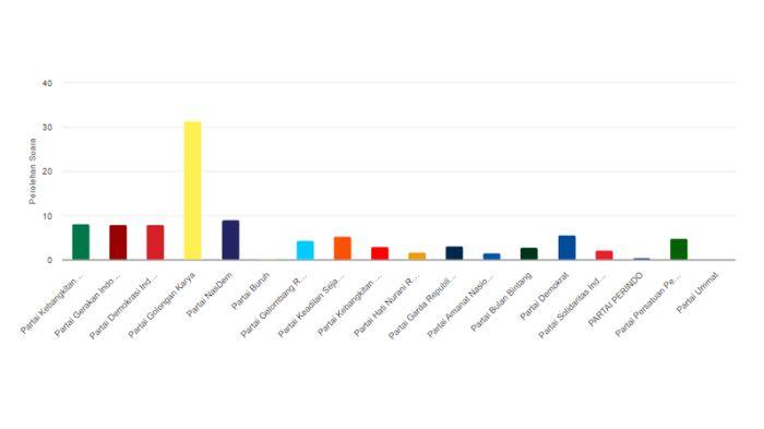 Update Hasil Hitung KPU Pileg 2024 DPRD Kota Balikpapan, Data Masuk 4,84 Persen, Golkar Melejit