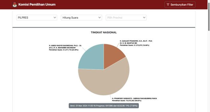 20240301_Update-real-count-Pilpres-2024-KPU-Jumat-132024.jpg