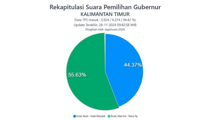 Real Count Pilkada Kaltim 2024 JagaSuara, Rudy Mas'ud Unggul di Balikpapan dan PPU, Isran Noor?