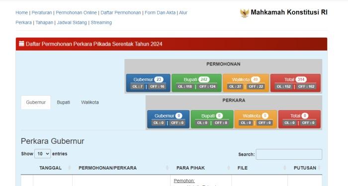 Daftar 5 Gugatan Pilkada 2024 Kaltim di Mahkamah Konstitusi, Jadwal Sidang MK Awal Januari 2025