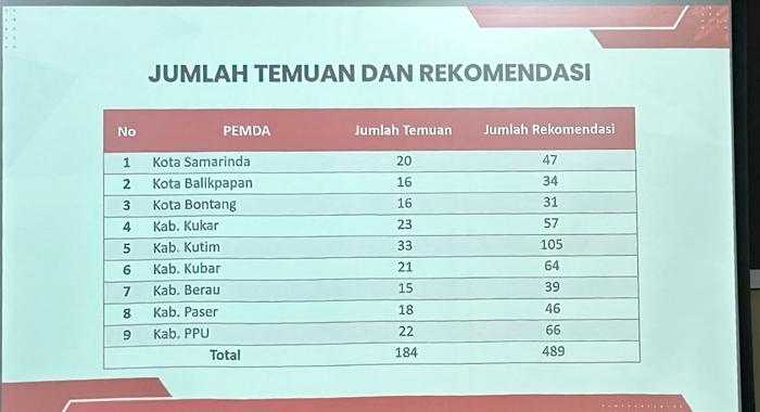 184 Temuan BPK Kaltim di LKPD 2024 Agar Segera Ditindaklanjuti Maksimal 60 Hari
