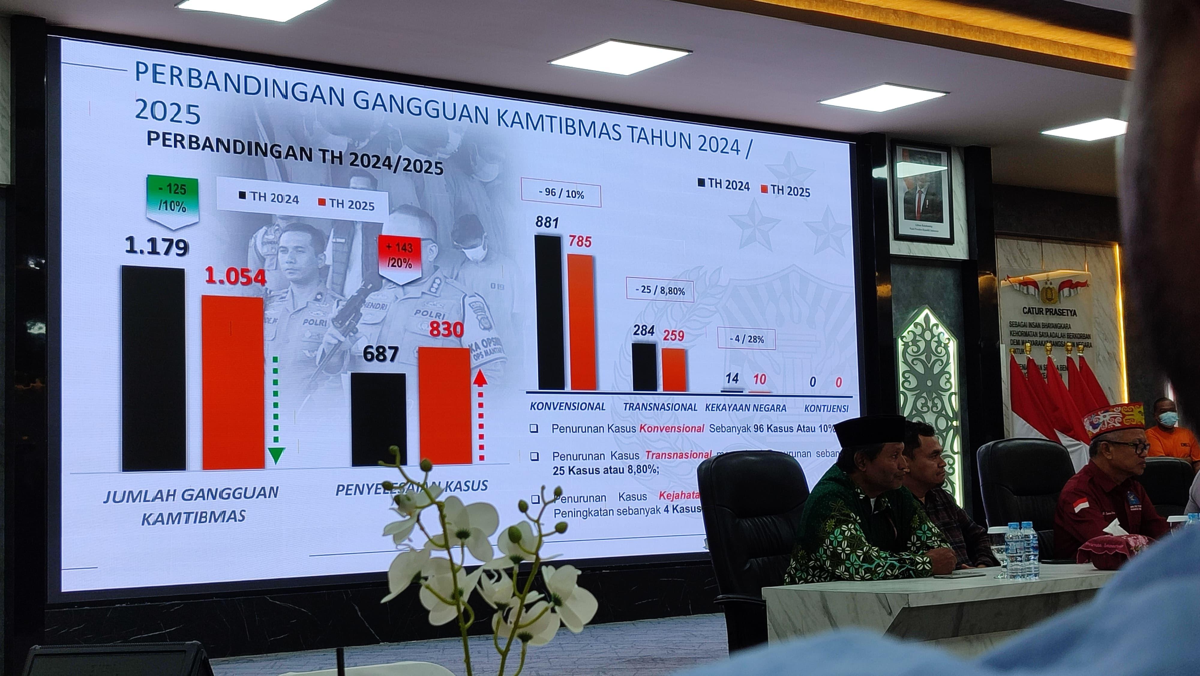 Statistik Kriminal di Samarinda 2025, Kasus Curanmor dan Kekerasan Anak Menonjol