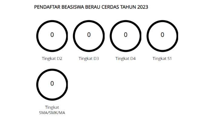 Beasiswa Berau Cerdas 2023 Besok Dibuka untuk Pelajar SMA - Mahasiswa S1, Cek Pedoman Sebelum Daftar
