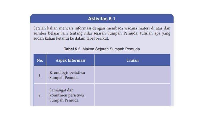 Kunci Jawaban PPKN Kelas 8 Halaman 104, Kronologis Peristiwa dan Makna Peristiwa Sumpah Pemuda
