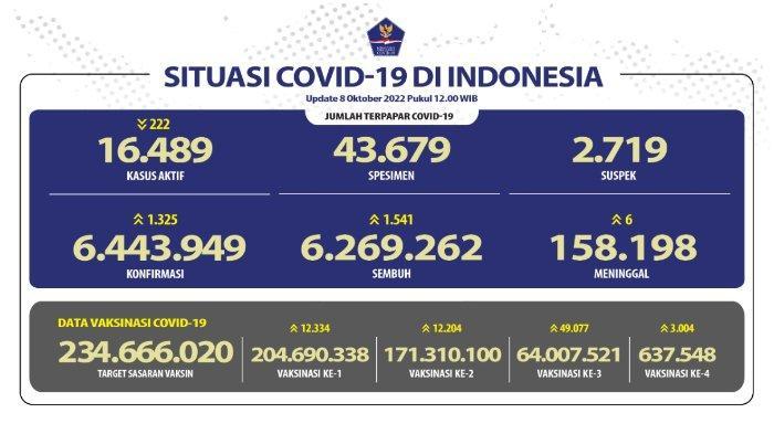 Jakarta Mencolok! Update Kasus Covid di Indonesia Hari Ini 8 Oktober dan Gejala Virus Corona Terbaru