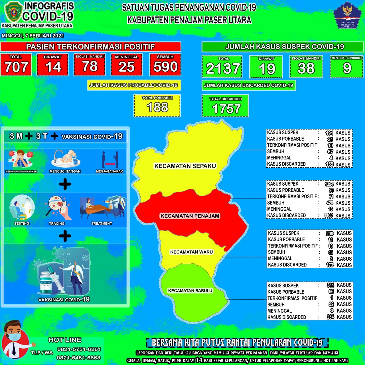 grafifk-perkembangan-wabah-covid-19-di-kabupaten-ppu-oleh-satgas-covid-19.jpg