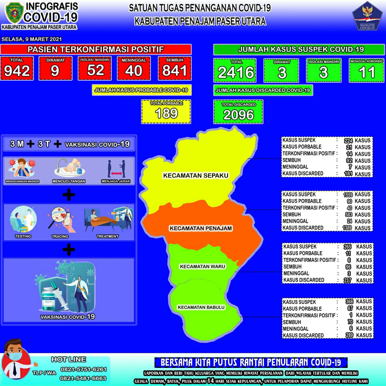grafik-update-covid-19-di-kabupaten-penajam-paser-utaraselasa-932021.jpg
