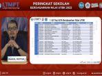 Terbaru-cek-daftar-Top-1000-Sekolah-2022-Berdasarkan-Nilai-UTBK.jpg