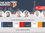 hasil-hitung-cepat-litbang-kompas_20170215_235237.jpg