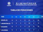 klasemen-terkinikualifikasi-piala-dunia-2022-zona-conmebol.jpg