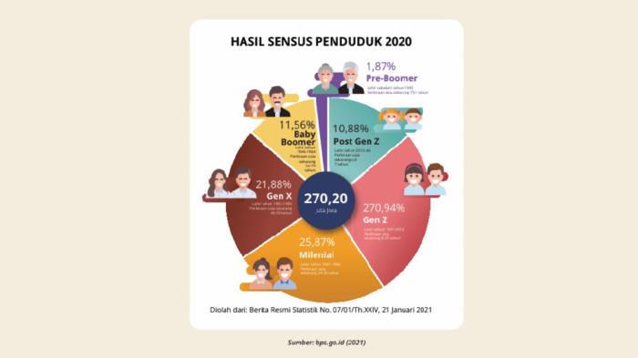 Pendidikan Pancasila Kelas 9 Sensus Penduduk 2020