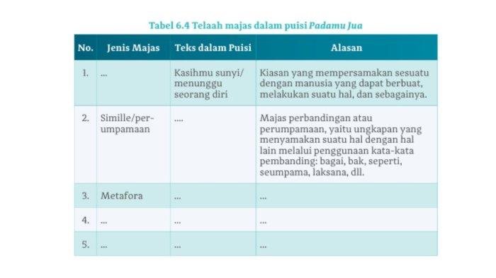 Kunci Jawaban Bahasa Indonesia Kelas 10 Halaman 165 Kurikulum Merdeka, Majas Puisi Padamu Jua