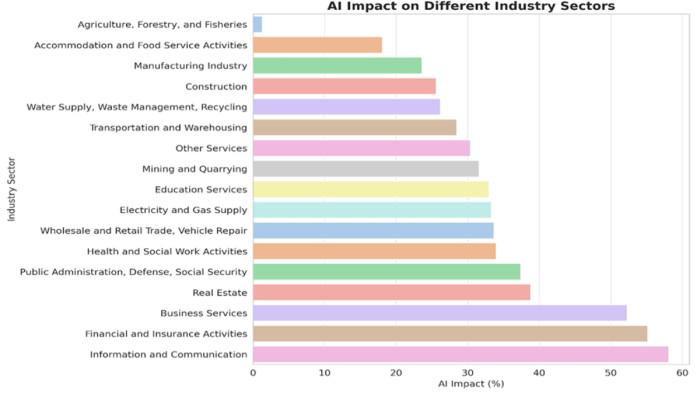 SOAL TKA BAHASA INGGRIS TINGKAT LANJUT - Foto ini diambil dari laman https://pusmendik.kemdikbud.go.id/ pada Selasa (14/10/2025). Soal Nomor 1 TKA Bahasa Inggris Tingkat Lanjut Kelas 12 SMA/SMK
Based on the information given, Which industry sectors are heavily impacted by AI?