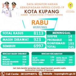 Total Kasus Covid-19 di Kota Kupang 8.133 Orang dan 923 Sedang Dalam Perawatan, Simak DataTerbaru