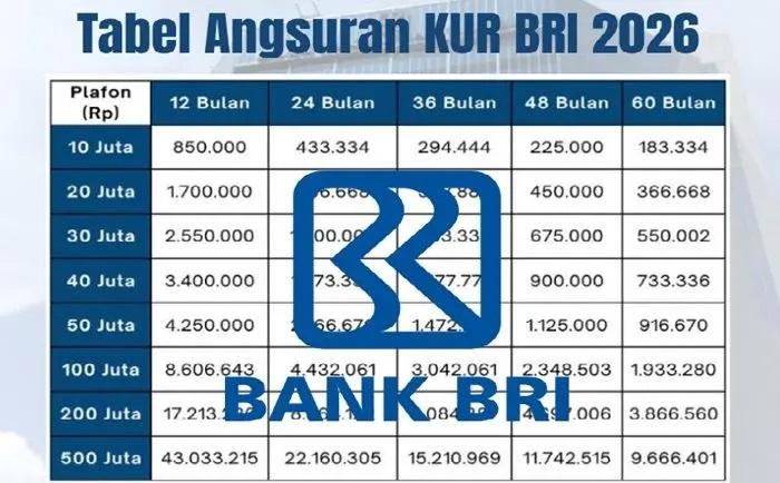 Cek Tabel KUR BRI 2026 Pinjaman Rp 10 Juta, Tenor 5 Tahun Berapa Cicilan Per Bulan?
