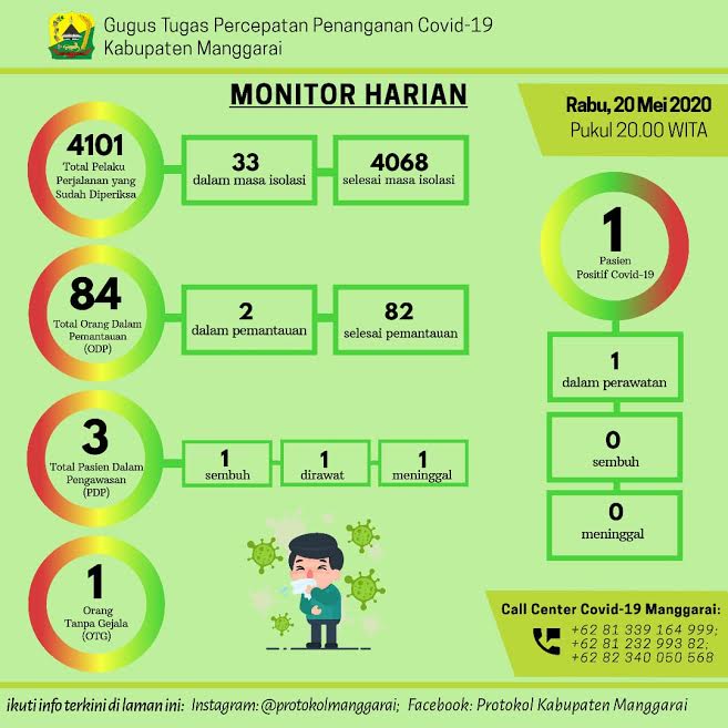 data-covid-19-kabupaten-manggarai-kamis-2152020.jpg