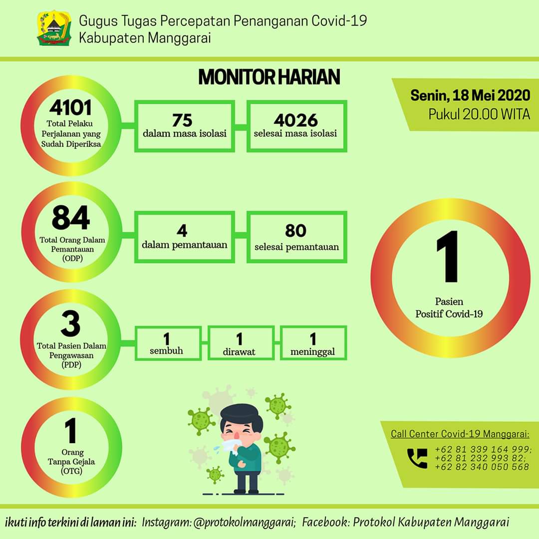 UPDATE Data Corona Kabupaten Manggarai - NTT: 1 PDP Sembuh, Simak Datanya