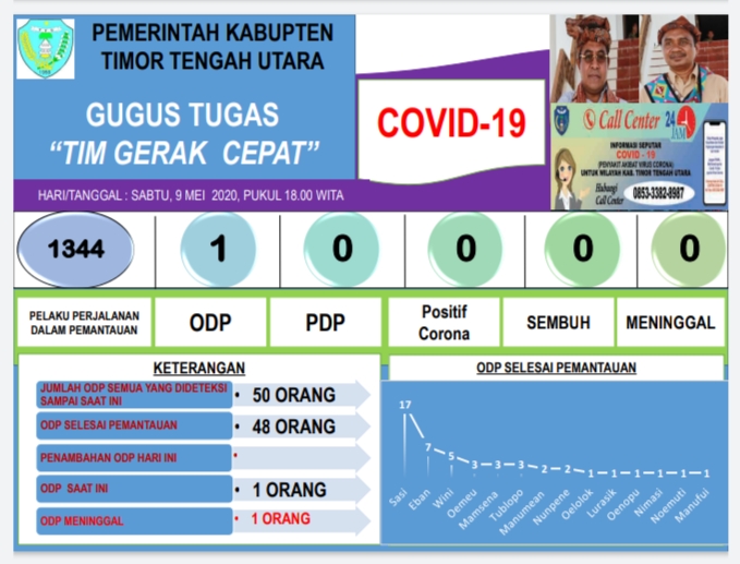 Update Corona TTU-Puji Tuhan!Jumlah ODP di TTU Sisa Satu Orang Saja