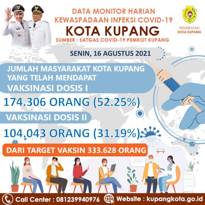 Update Data Cakupan Vaksinasi di Kota Kupang