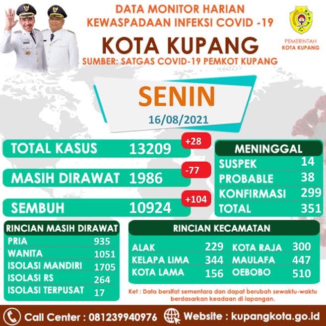 Covid-19 di Kota Kupang, 264 Orang Dirawat di RS dan 17 di Isolasi Terpusat